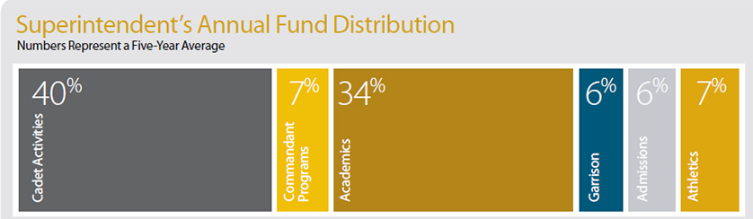 West Point Superintendent's Annual Fund Distribution